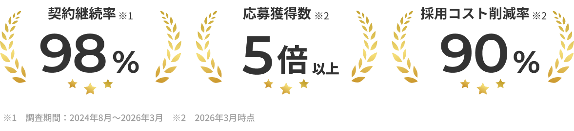 契約継続率98%、応募獲得数5倍以上、採用コスト削減率90%（2026年3月時点）