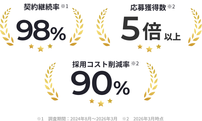契約継続率98%、応募獲得数5倍以上、採用コスト削減率90%（2026年3月時点）