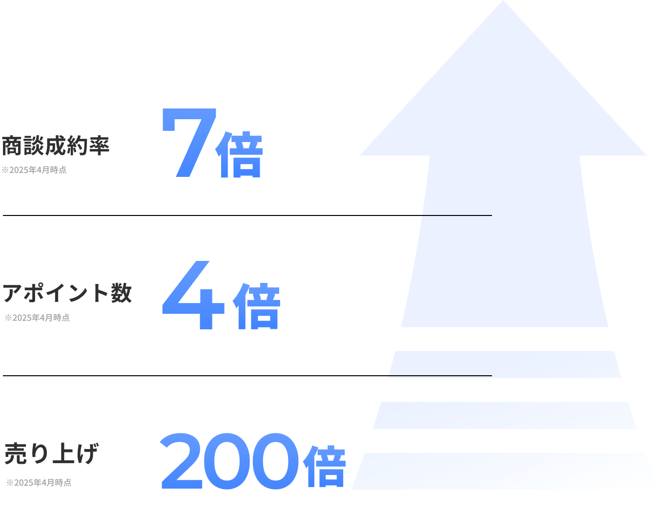 商談成約率7倍、アポイント数4倍、売り上げ200倍