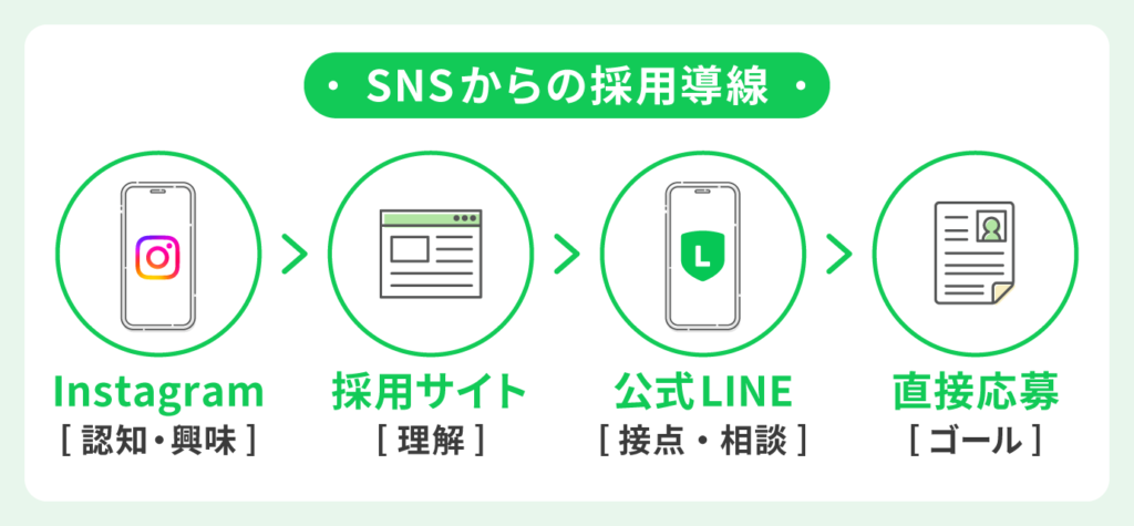 SNSからの採用導線