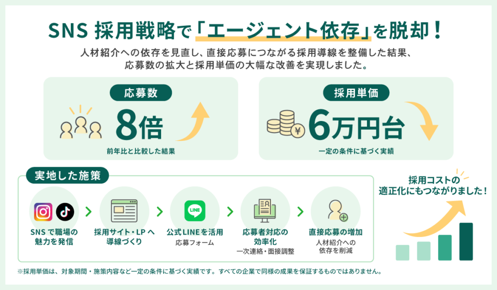 応募数8倍を実現した障がい福祉施設(放課後等デイサービス)のSNS採用・Instagram活用事例