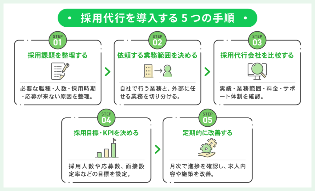 障がい福祉・保育業界で採用代行を導入する5つの手順のフローチャート