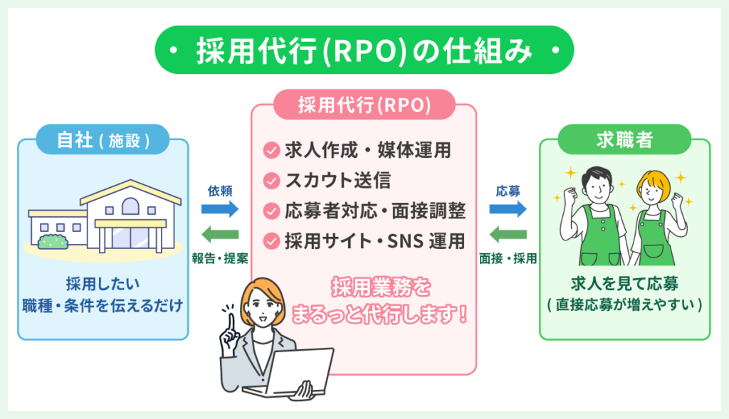 採用代行(RPO)の仕組みと人材紹介との違いを表した図解