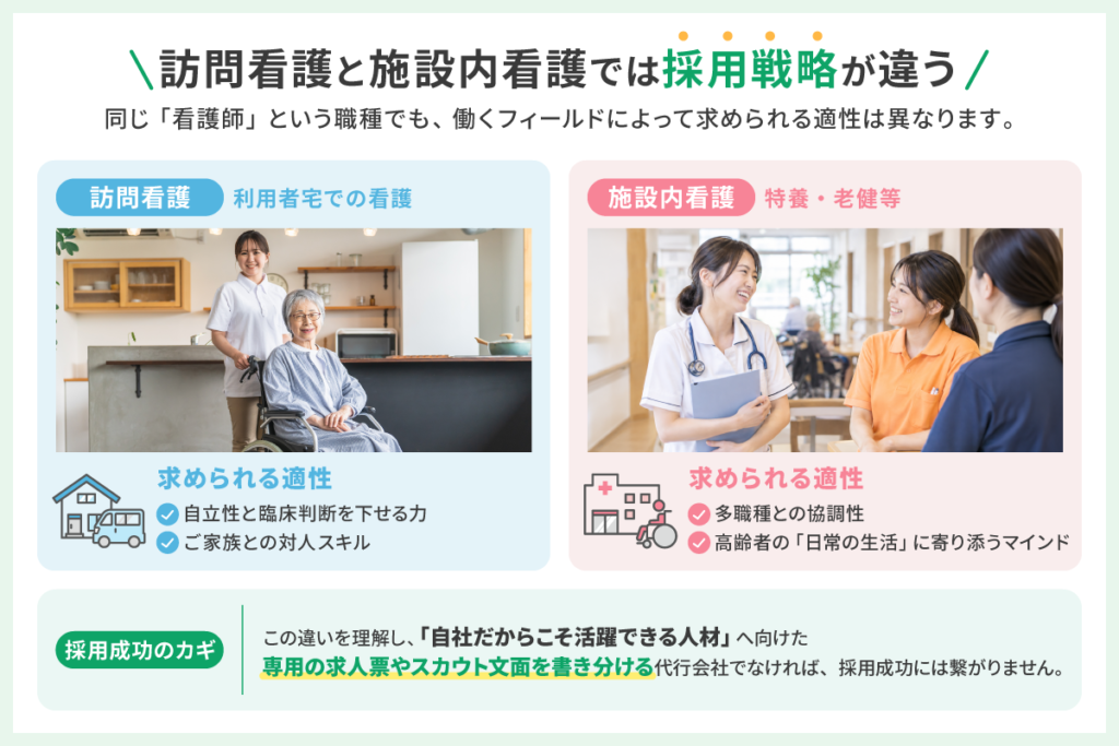 訪問看護と施設内看護の採用戦略の違いを比較した図